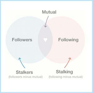 Twitter-Stalker