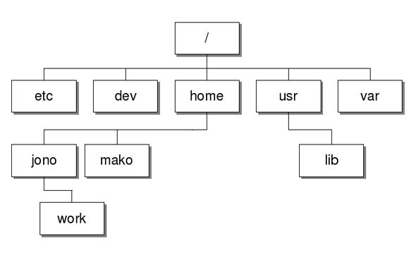 Linux-Dateisystem