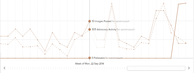 9.6 SumAll - Instagram Daten - Diagramm