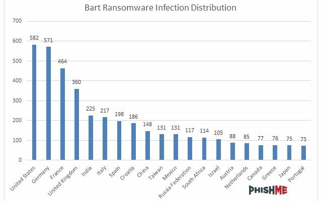 Bart-Infektionen nach Ländern