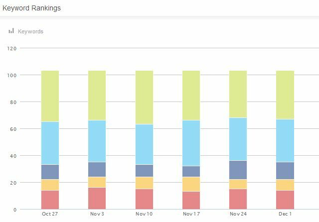 Keyword-Rankings