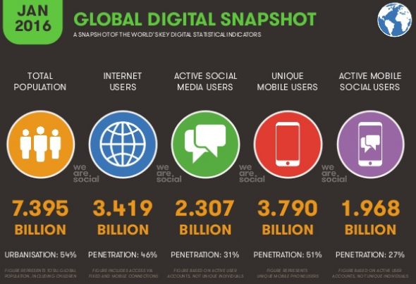 Global Snapshot für soziale Benutzer