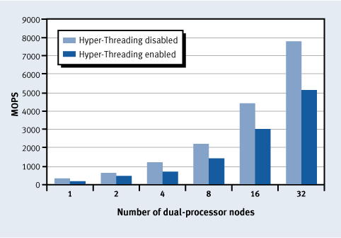 Was ist Hyper-Threading?