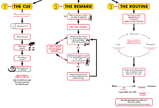 Charles Duhigg bietet wissenschaftliche Flussdiagramme an, um eine schlechte Angewohnheit zu ändern oder eine neue Angewohnheit zu bilden