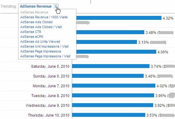 So zeigen Sie die Adsense-Leistung in Google Analytics an und warum Sie adsense9 verwenden möchten