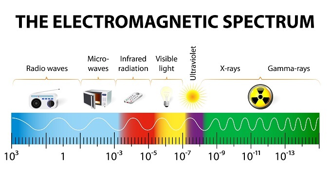 elektromagnetisches Spektrum