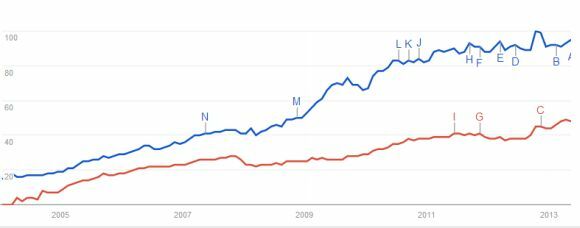 führt Google die Welt?