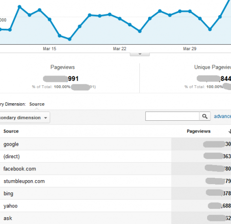 Google Analytics-Berichte