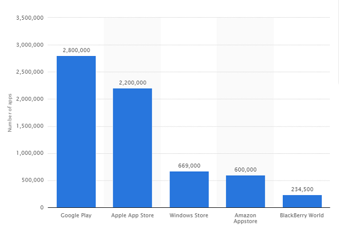 Google Play vs. Amazon Appstore: Was ist besser? Anzahl der Apps 670x454