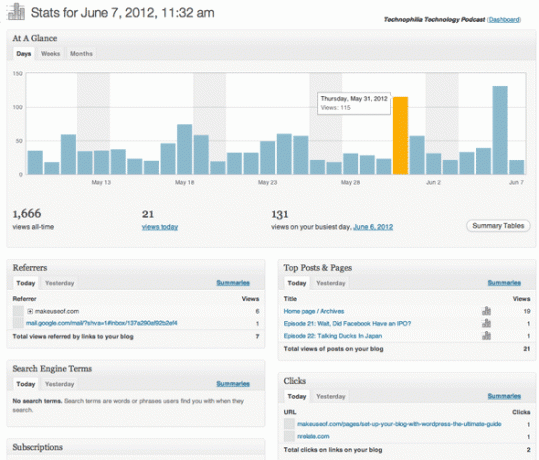 WordPress-Statistiken