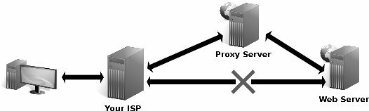 kostenlose Proxy-Liste