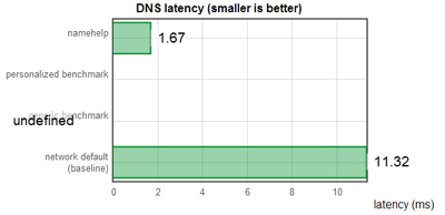 DNS optimieren