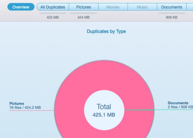 Kreisdiagramm der Duplikate, die in Duplicate File Finder Remover unter macOS gefunden wurden