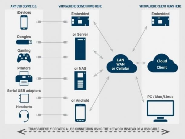 USB über Internet-Netzwerk IP