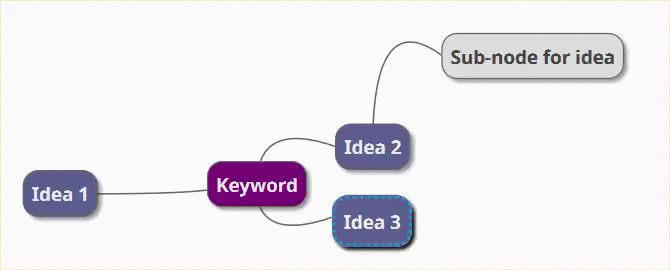 Eine grundlegende Mind Map mit Schlüsselwörtern und Ideen