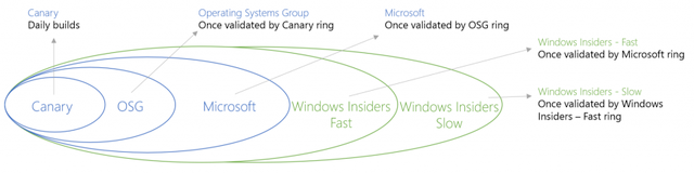 Fortschrittsmodell der technischen Vorschau von Windows