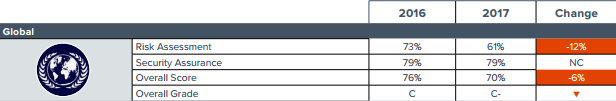 Scorecard des globalen Cybersicherheitsberichts