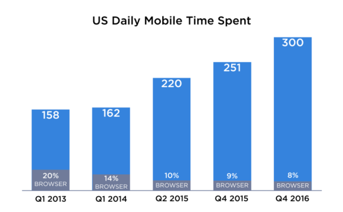 Tägliche Zeit auf dem Handy in den USA