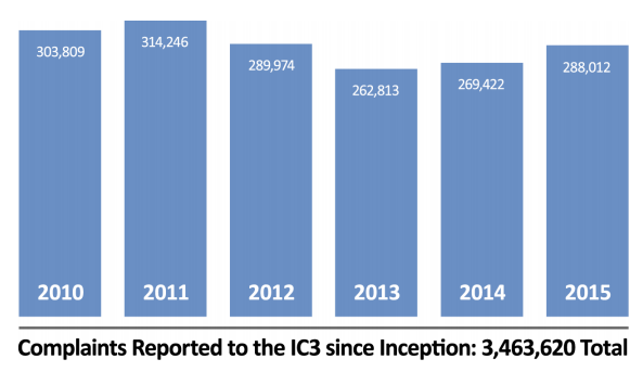 Dem IC3 gemeldete Beschwerden