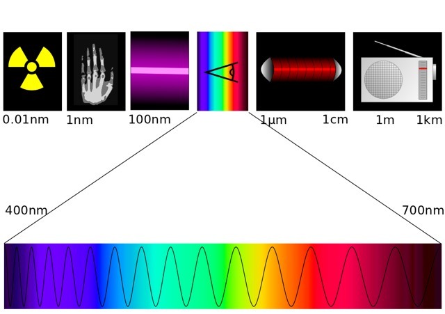 elektromagnetisches Spektrum