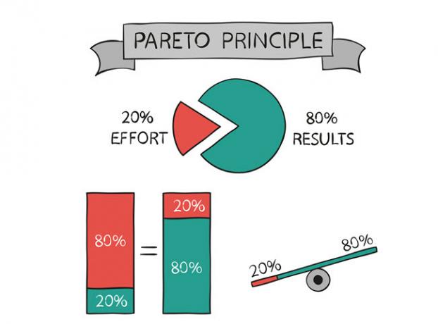 Pareto-Prinzip