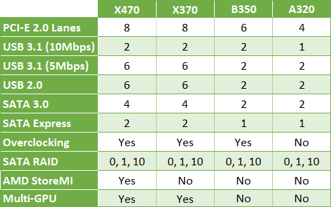 AMD AM4 Chipsätze Tabelle