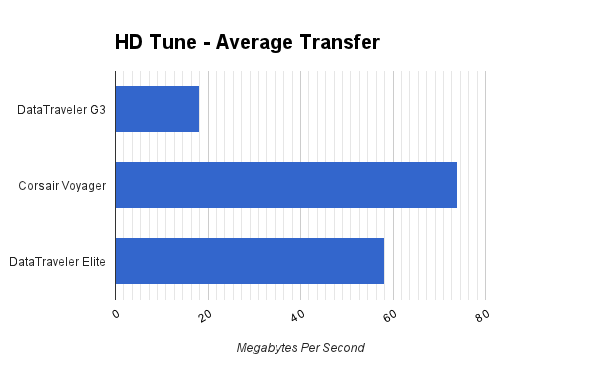 Ist ein USB 3.0-USB-Stick die Prämie wert? Grafik 1