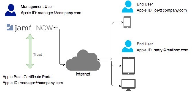 Jamf jetzt Apple Management, wie Jamf jetzt funktioniert