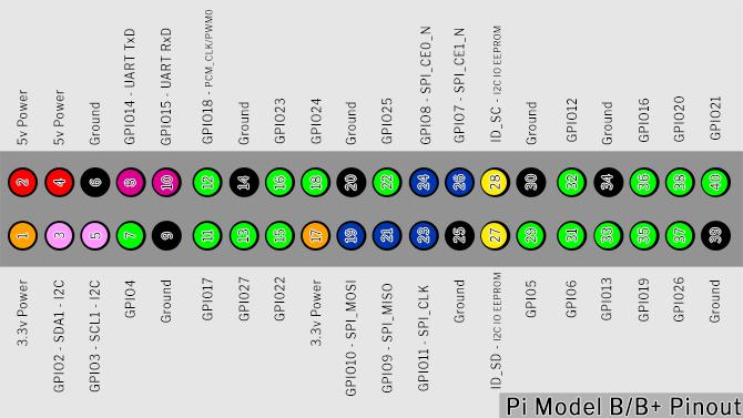 Alles, was Sie über Raspberry Pi GPIO-Pins wissen müssen GPIO-Pinbelegung 670