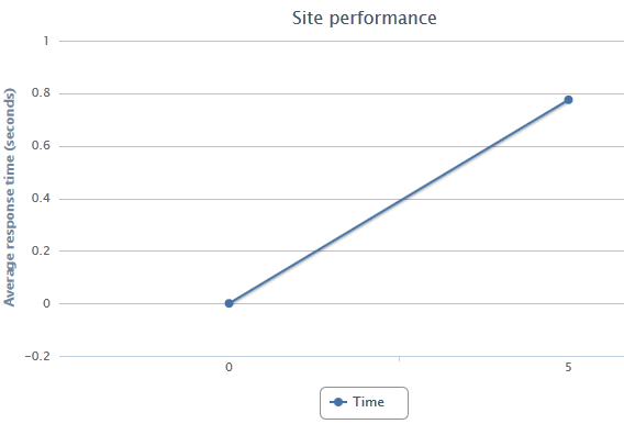 Überprüfen Sie die Ladezeit Ihrer Website