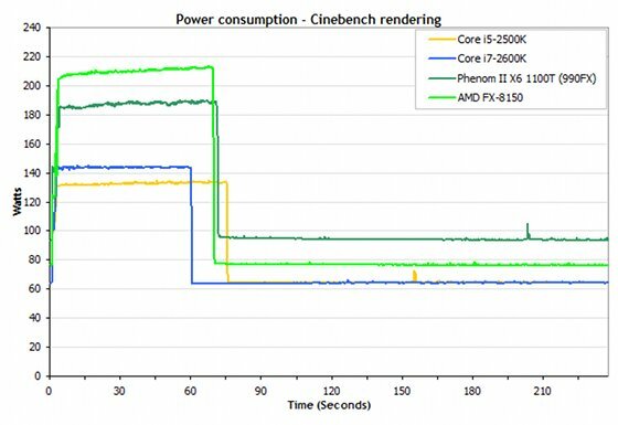 AMD-Prozessor vs Intel