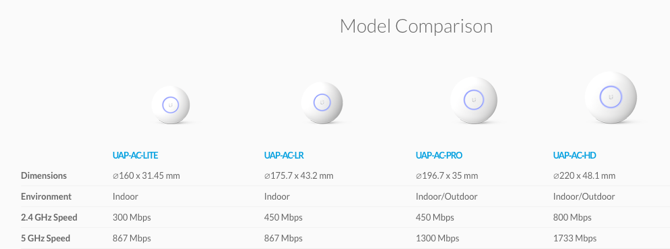 Unifi-Mesh-Netzwerk erklärt