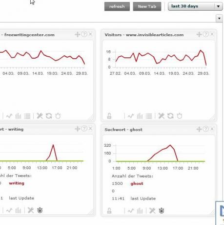 Überwachen Sie mehrere Google Analytics-Konten mit TrakkBoard trakken3