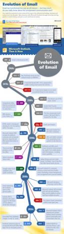 Die Evolution der E-Mail [INFOGRAPHIC] Evolution E-Mail