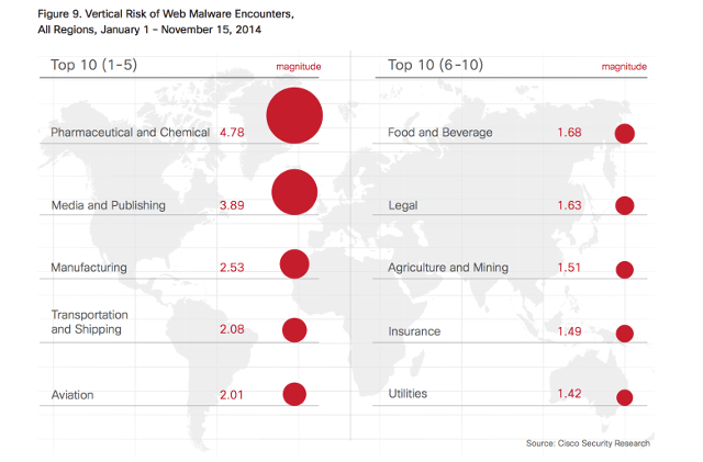 Malware-Sektoren-Welt