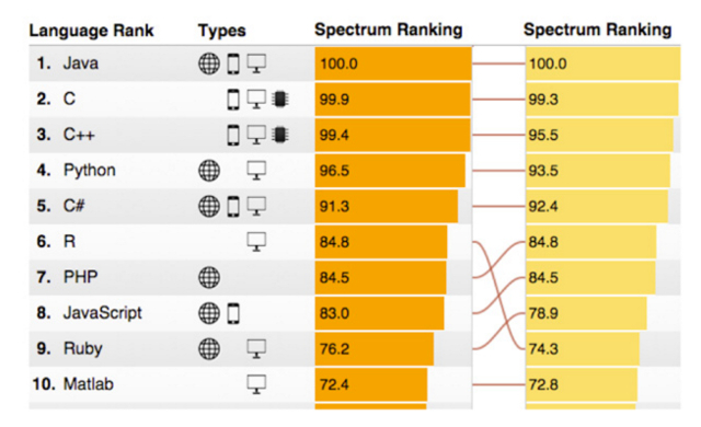 Sprachrankings