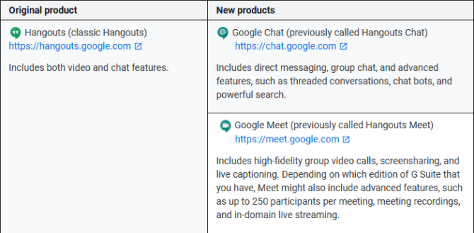 Google Hangouts gegen Google Meet