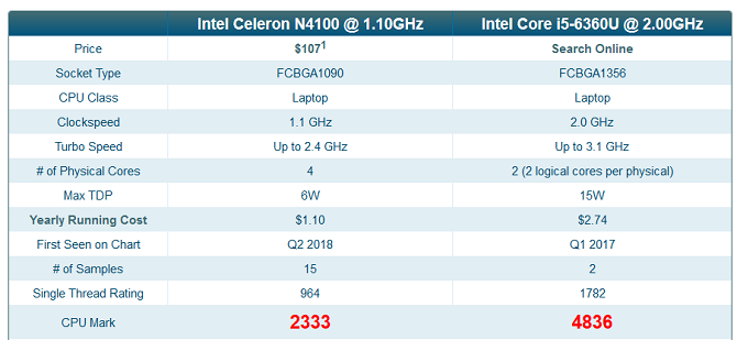 Screenshot der CPU-Benchmarking-Ergebnisse von PassMark