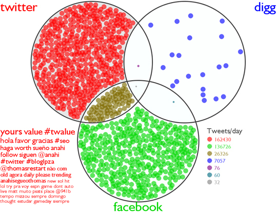 Twitter venn