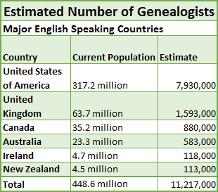 Geschätzte Anzahl der englischsprachigen Ahnenforscher