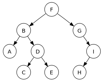 Sortierter Binärbaum