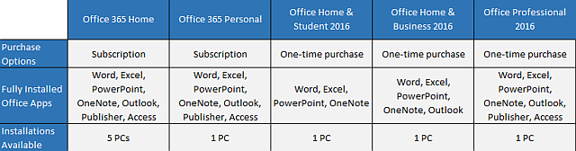 Tabelle der Office 2016-Versionen