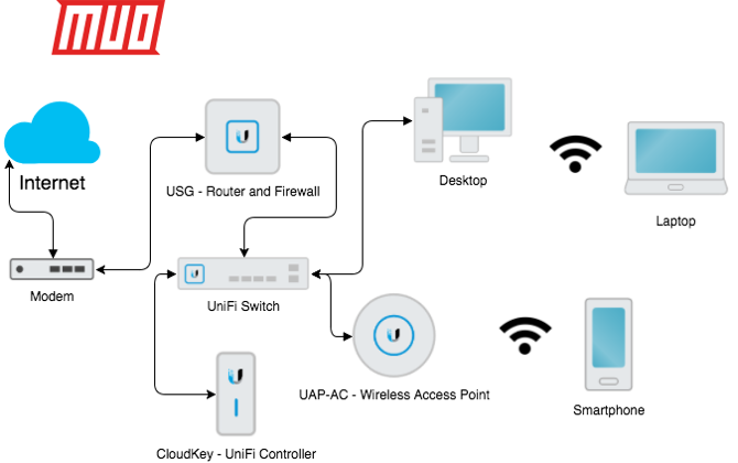 Unifi-Mesh-Netzwerk erklärt