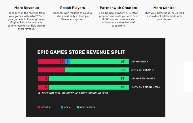 Richtlinien zur Aufteilung der Einnahmen im Epic Games Store