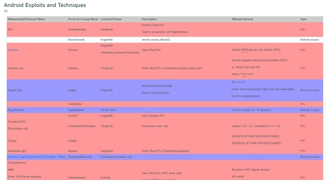 CIA Hacking & Vault 7: Ihr Leitfaden zu den neuesten WikiLeaks Release Android Exploits