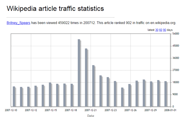 Wikipedia-Stats-Diagramm