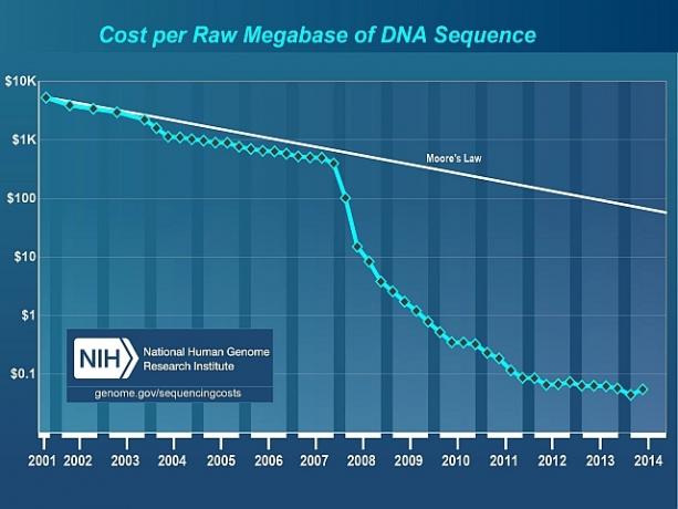 Kosten pro Megabasis der DNA-Sequenz