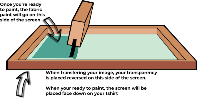 Siebdruck-Diagramm-How-To