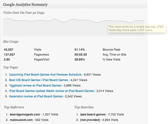 Statistiken Plugins WordPress