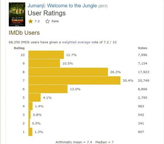 besten Online-Filmkritiken Bewertungen